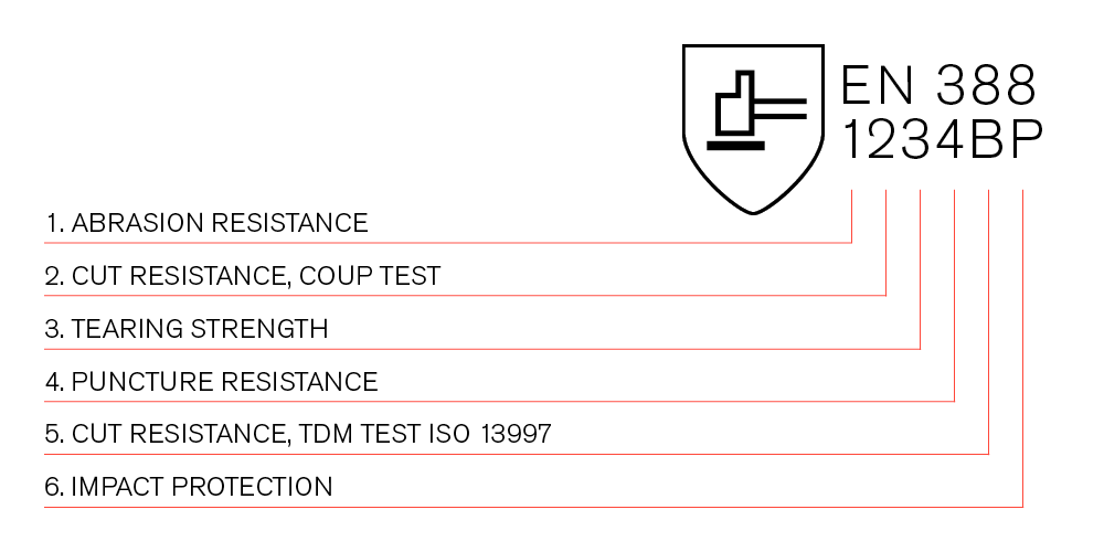 防機械風險防護手套EN 388:2016