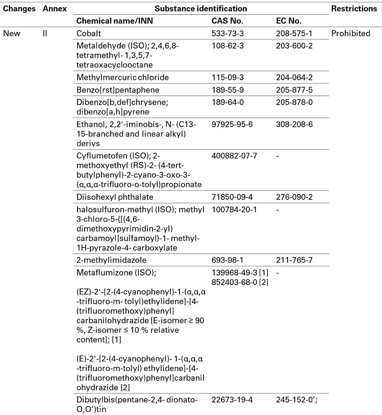 CMR 物質的禁止和限制 CMR 物質的禁止和限制