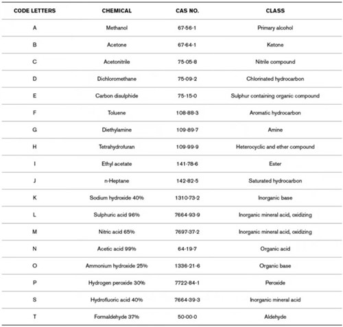 EN 374 測試化學品.jpg EN 374 測試化學品.jpg