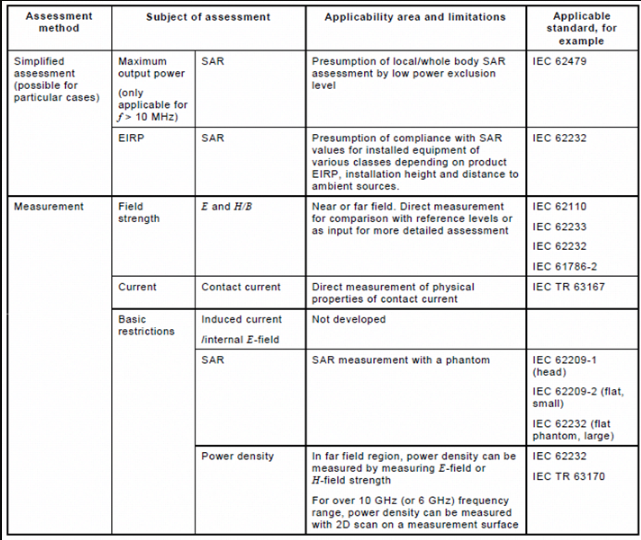 IEC 62232:2017評(píng)估方法