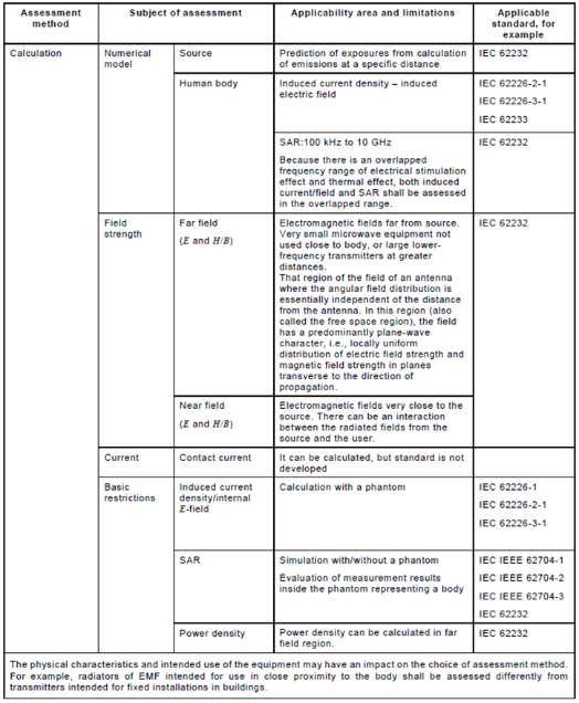 IEC 62232:2017評(píng)估方法